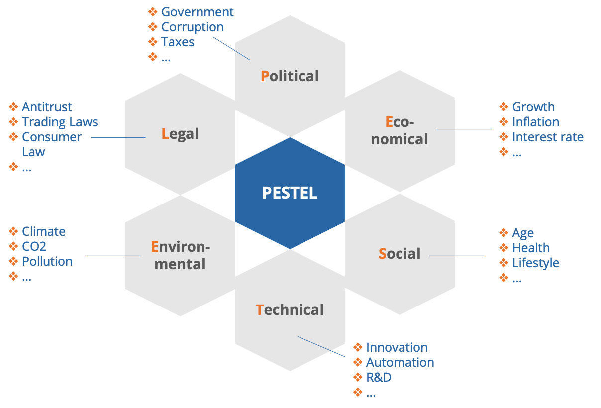 Umfeldanalyse (PESTEL / STEP Analyse)