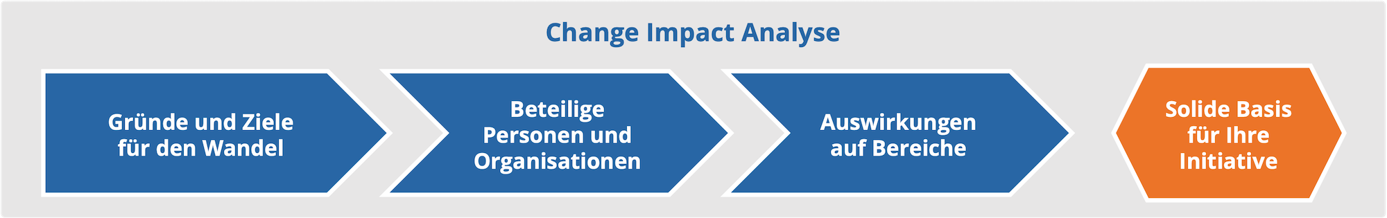 Ablauf der Change Impact Analyse