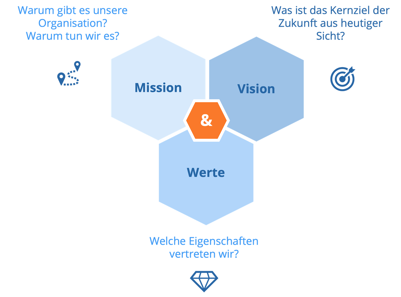 Mission Vision Werte